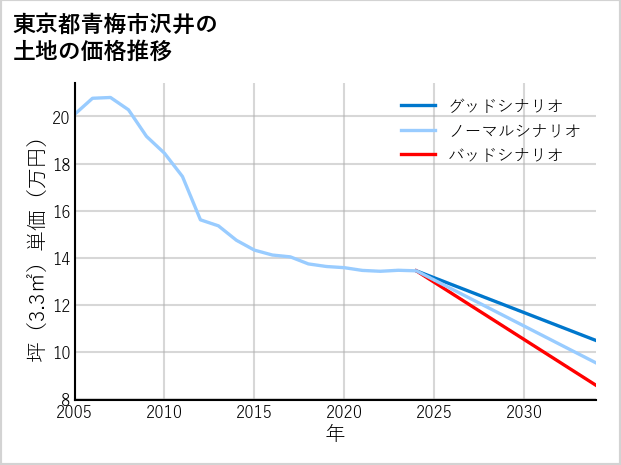 東京都青梅市沢井の土地価格推移