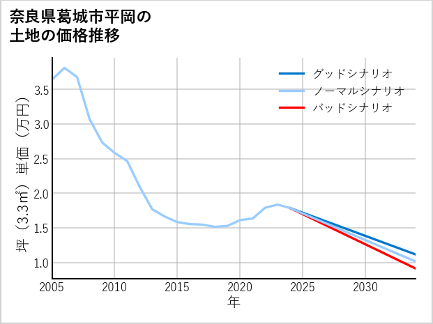 奈良県葛城市平岡の土地価格推移