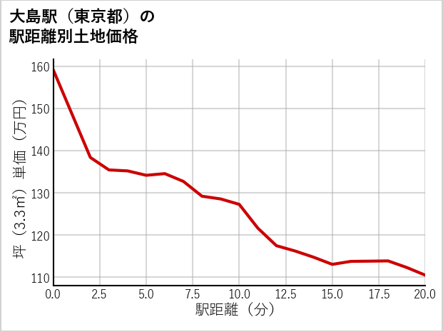 大島駅（東京都）の徒歩距離別の土地坪単価