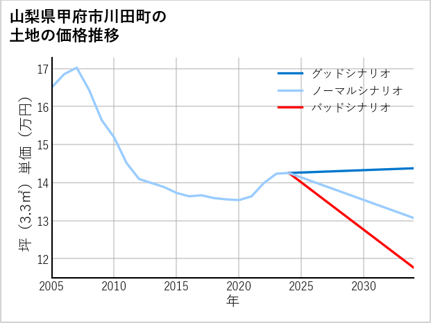 山梨県甲府市川田町の土地価格推移