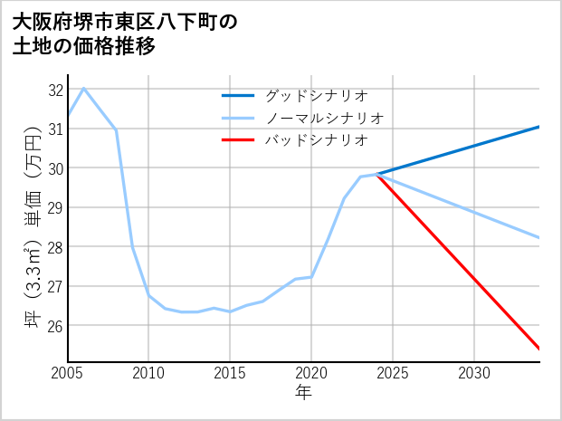 大阪府堺市東区八下町の土地価格推移