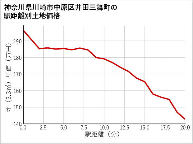 神奈川県川崎市中原区井田三舞町の徒歩距離別の土地坪単価
