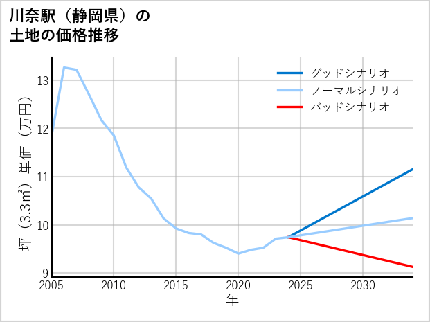 川奈駅（静岡県）の土地価格推移