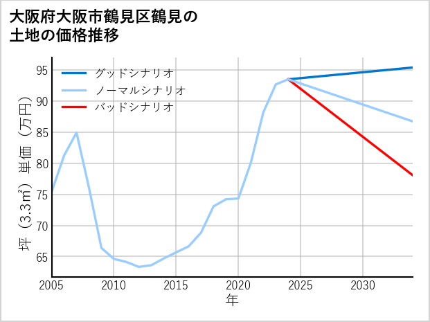 大阪府大阪市鶴見区鶴見の土地価格推移