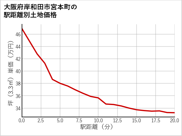 大阪府岸和田市宮本町の徒歩距離別の土地坪単価