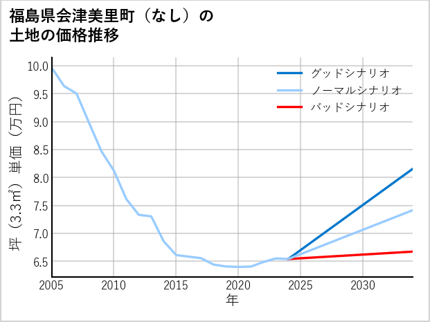 福島県会津美里町（大字なし）の土地価格推移