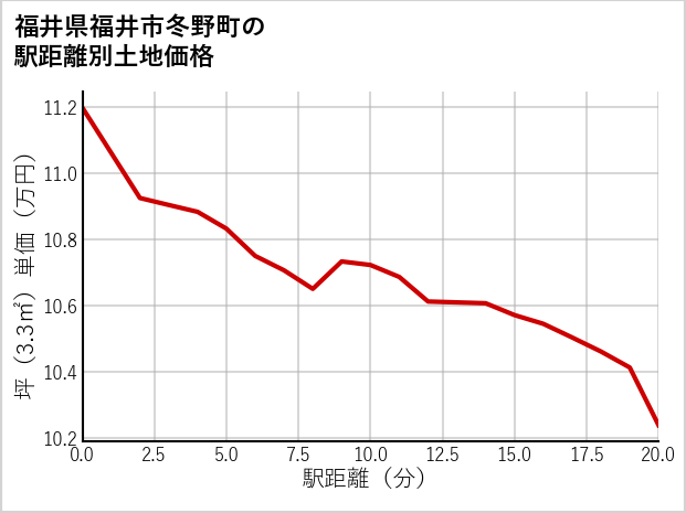 福井県福井市冬野町の徒歩距離別の土地坪単価