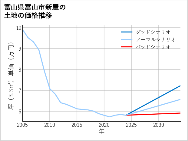 富山県富山市新屋の土地価格推移
