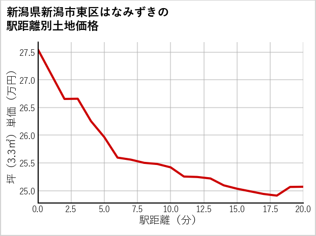 新潟県新潟市東区はなみずきの徒歩距離別の土地坪単価