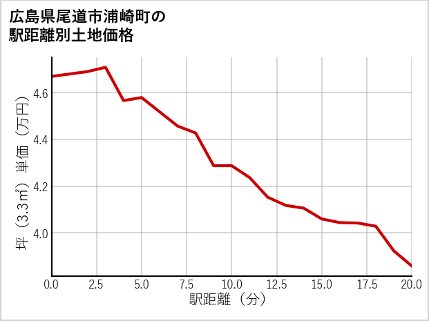広島県尾道市浦崎町の徒歩距離別の土地坪単価