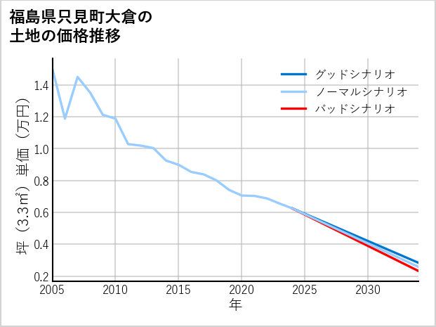 福島県只見町大倉の土地価格推移