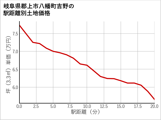 岐阜県郡上市八幡町吉野の土地価格推移