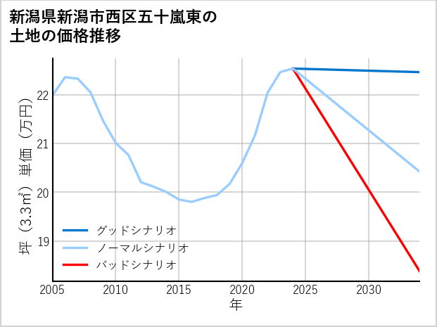新潟県新潟市西区五十嵐東の土地価格推移