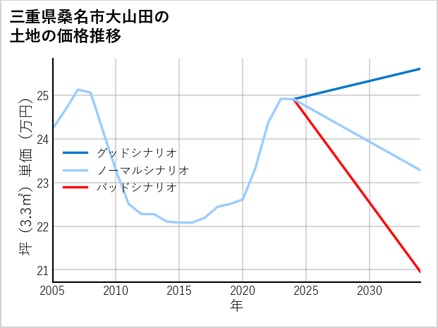 三重県桑名市大山田の土地価格推移