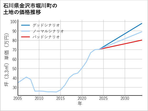 石川県金沢市堀川町の土地価格推移