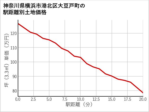 神奈川県横浜市港北区大豆戸町の徒歩距離別の土地坪単価