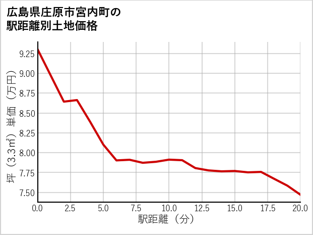 広島県庄原市宮内町の徒歩距離別の土地坪単価