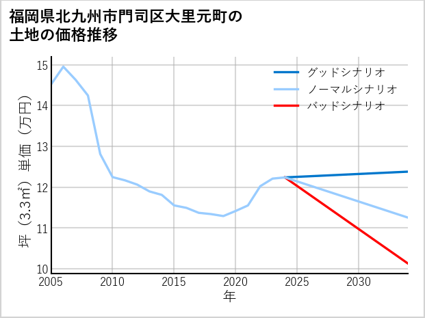 福岡県北九州市門司区大里元町の土地価格推移