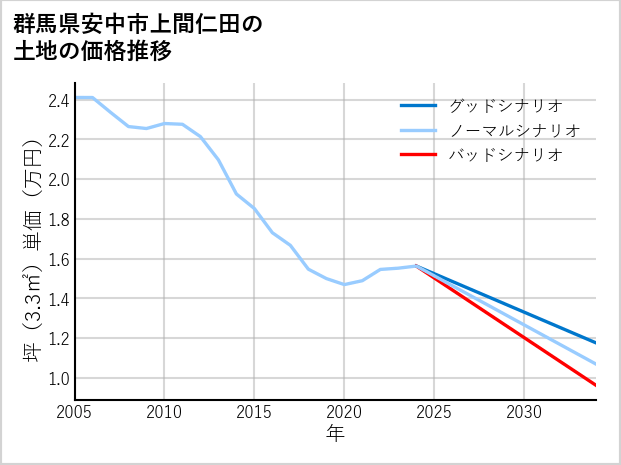 群馬県安中市上間仁田の土地価格推移