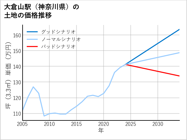 大倉山駅（神奈川県）の土地価格推移