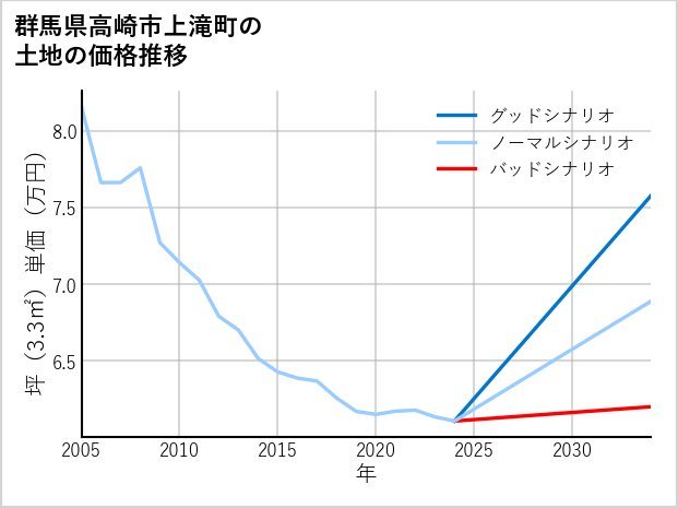 群馬県高崎市上滝町の土地価格推移