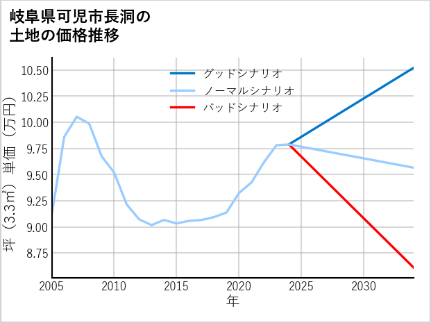 岐阜県可児市長洞の土地価格推移