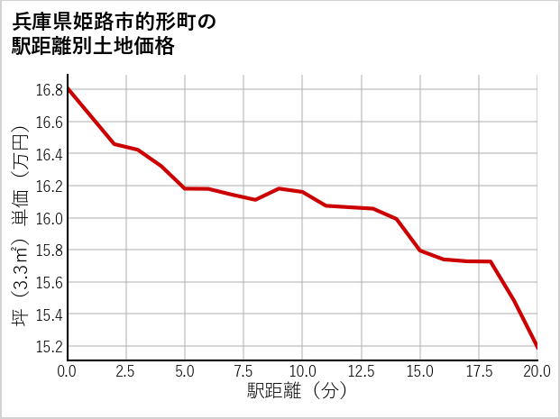 兵庫県姫路市的形町の徒歩距離別の土地坪単価