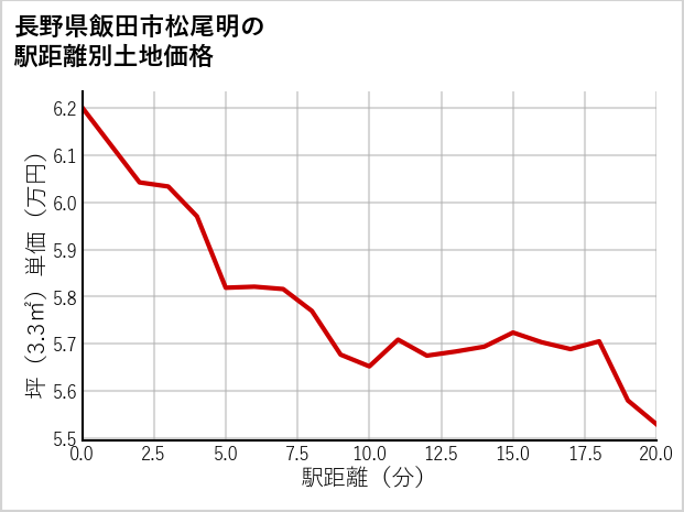 長野県飯田市松尾明の徒歩距離別の土地坪単価