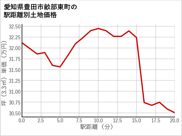 愛知県豊田市畝部東町の徒歩距離別の土地坪単価