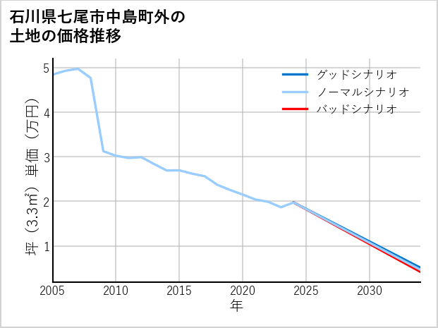 石川県七尾市中島町外の土地価格推移