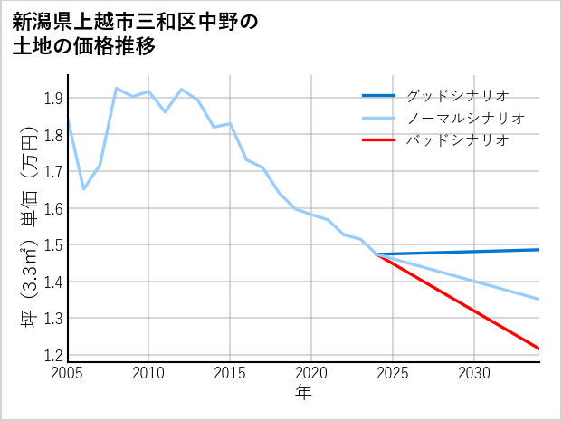 新潟県上越市三和区中野の土地価格推移
