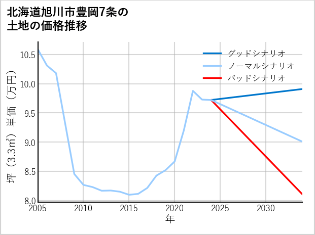 北海道旭川市豊岡7条の土地価格推移