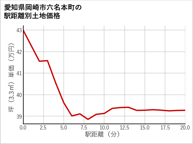 愛知県岡崎市六名本町の徒歩距離別の土地坪単価