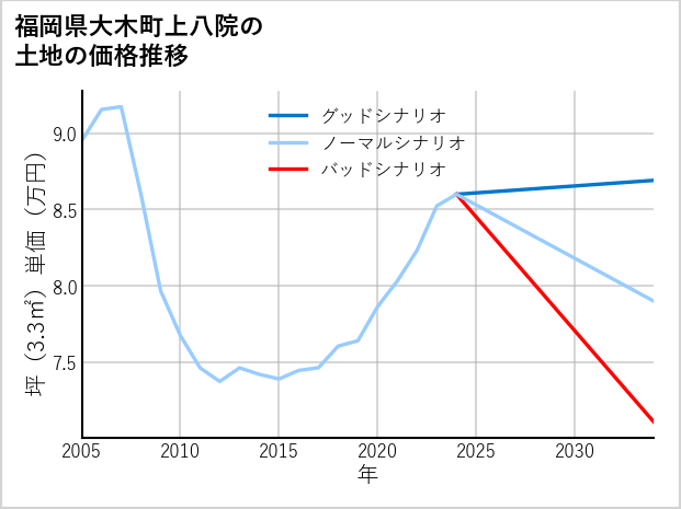 福岡県大木町上八院の土地価格推移