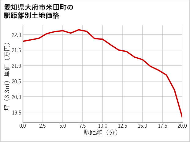 愛知県大府市米田町の徒歩距離別の土地坪単価