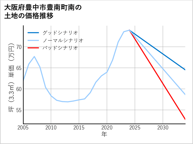 大阪府豊中市豊南町南の土地価格推移