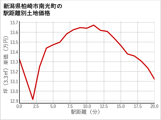 新潟県柏崎市南光町の徒歩距離別の土地坪単価