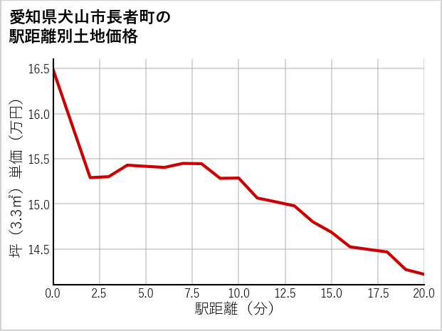 愛知県犬山市長者町の徒歩距離別の土地坪単価