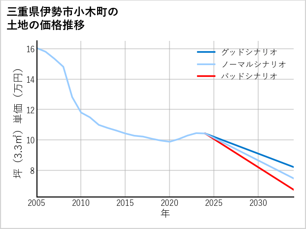 三重県伊勢市小木町の土地価格推移