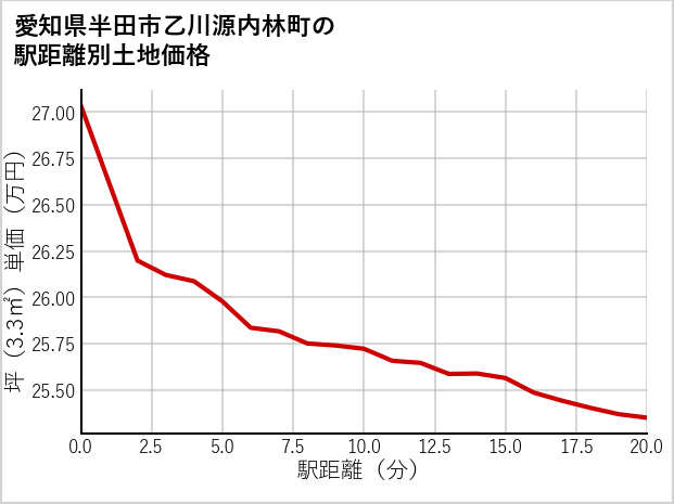愛知県半田市乙川源内林町の徒歩距離別の土地坪単価