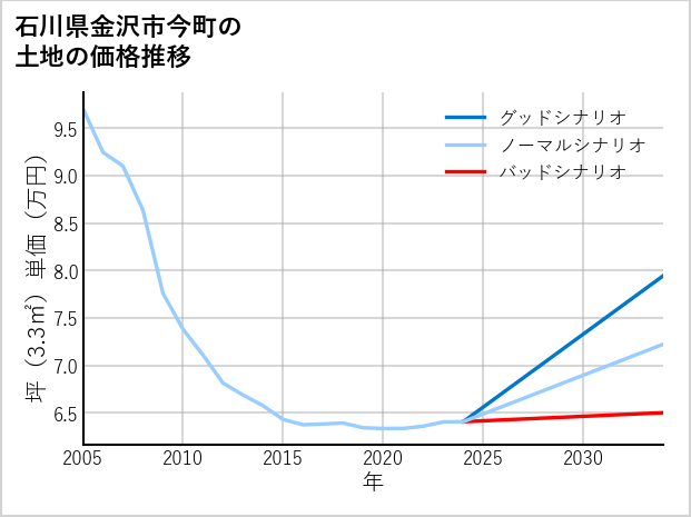 石川県金沢市今町の土地価格推移