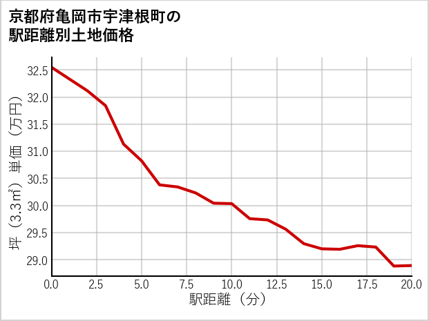京都府亀岡市宇津根町の徒歩距離別の土地坪単価