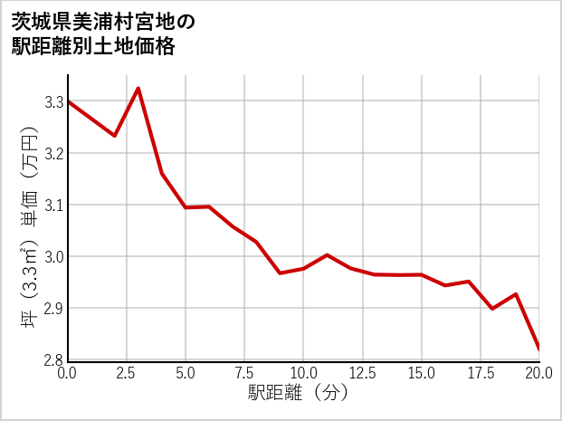 茨城県美浦村宮地の徒歩距離別の土地坪単価