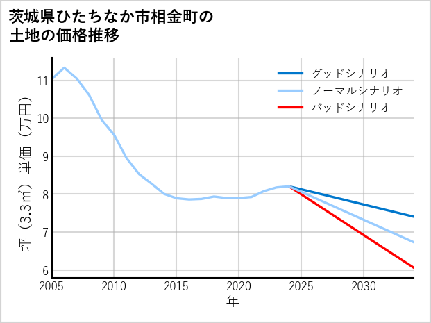 茨城県ひたちなか市相金町の土地価格推移
