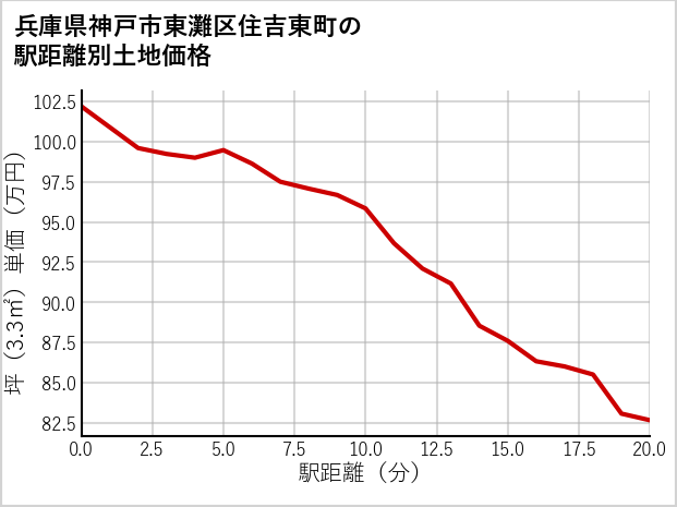兵庫県神戸市東灘区住吉東町の徒歩距離別の土地坪単価