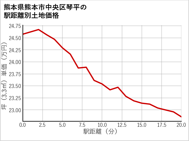 熊本県熊本市中央区琴平の徒歩距離別の土地坪単価