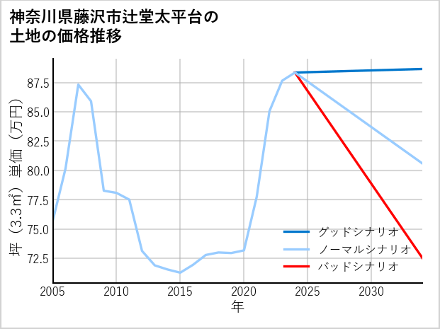 神奈川県藤沢市辻堂太平台の土地価格推移