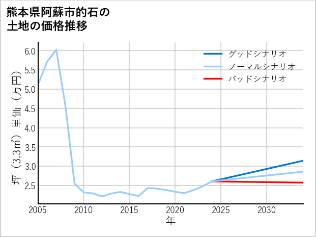 熊本県阿蘇市的石の土地価格推移