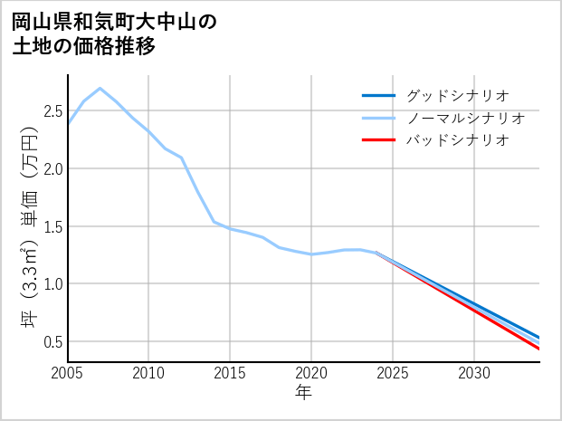 岡山県和気町大中山の土地価格推移
