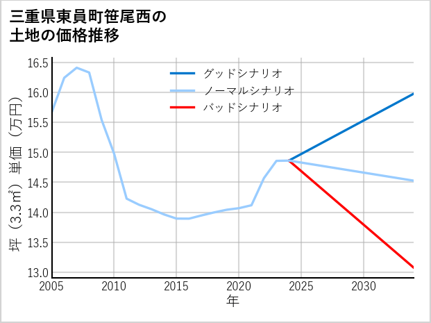 三重県東員町笹尾西の土地価格推移